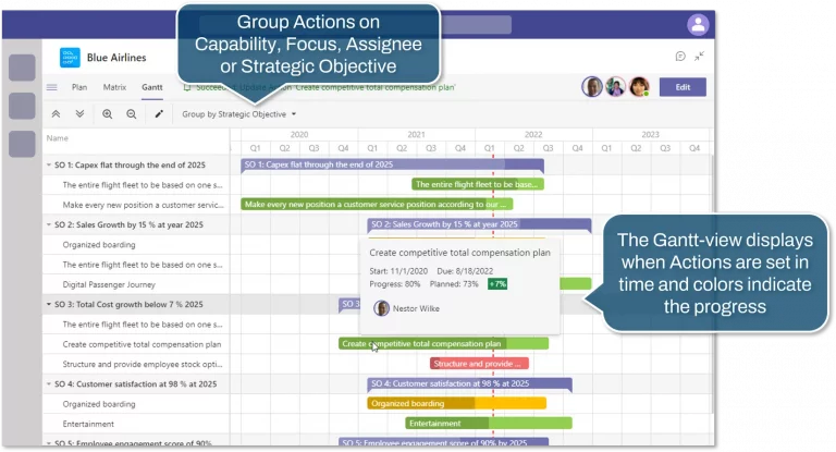The Gantt-view displays when Actions are set in time and colors indicate the progress