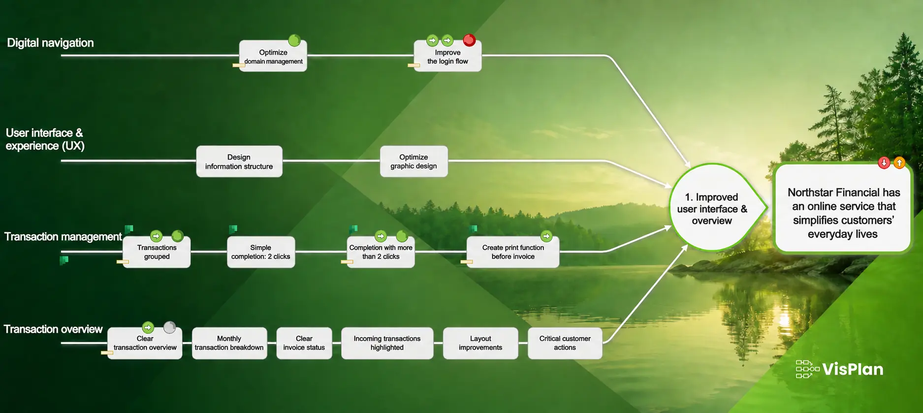 Northstar Financial digital navigation and transaction strategy map
